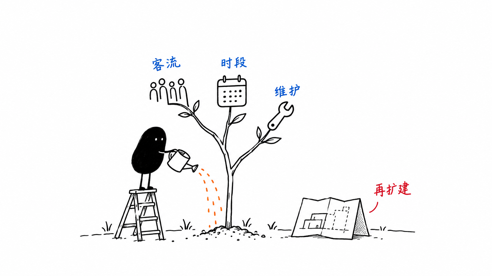 小黑从客流、时段和维护观察中判断是否扩建的手绘示意